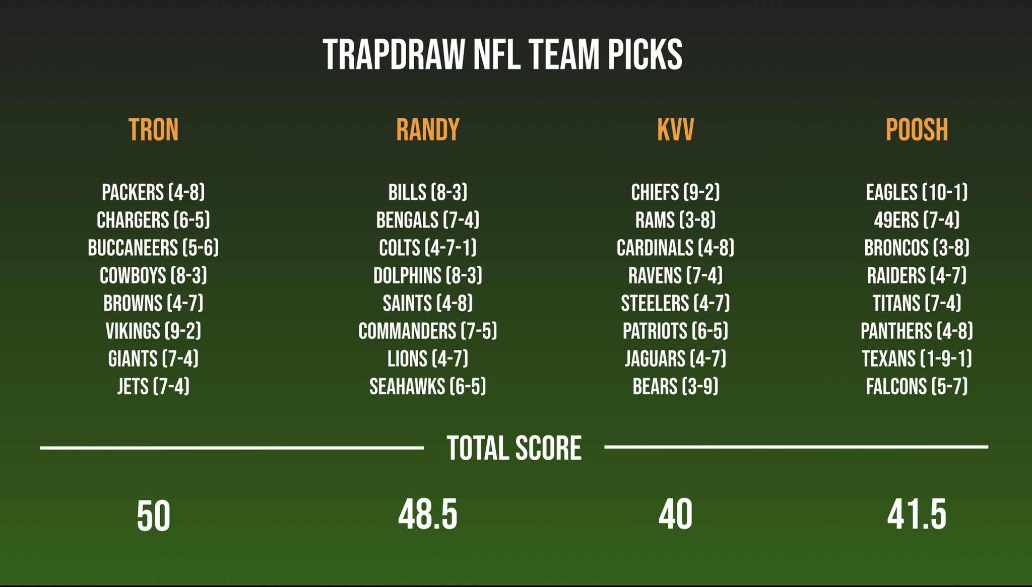 nlu-picks-on-twitter-1-2-standings-for-the-trapdraw-nfl-team-picks