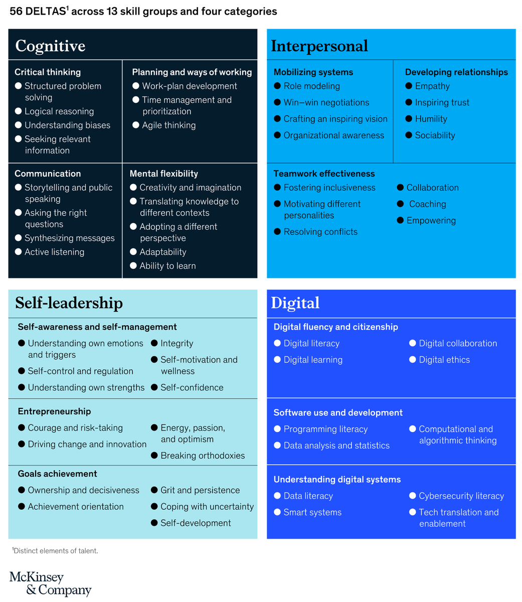 Defining the #skills citizens will need in the future world of work mck.co/35RyehC via <a href="/McKinsey/">McKinsey & Company</a> 
<a href="/ICGlobalCitizen/">Inspire Citizens</a>
All stakeholders in #education should keep this list in mind when #planning, yet they must never forget that students are #humans and not programmed robots.