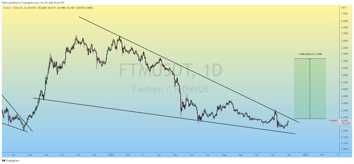 CryptoFaibik's tweet photo. $FTM Looks Promising for Midterm..!!

- Falling Wedge Formation
- RSI Bullish Divergence
- Massive Buying Coming in
- Bouncing Back from Multi Year Crucial Support.

#Crypto #FTM #FTMUSDT #Fantom https://t.co/yl0GyIaUcn