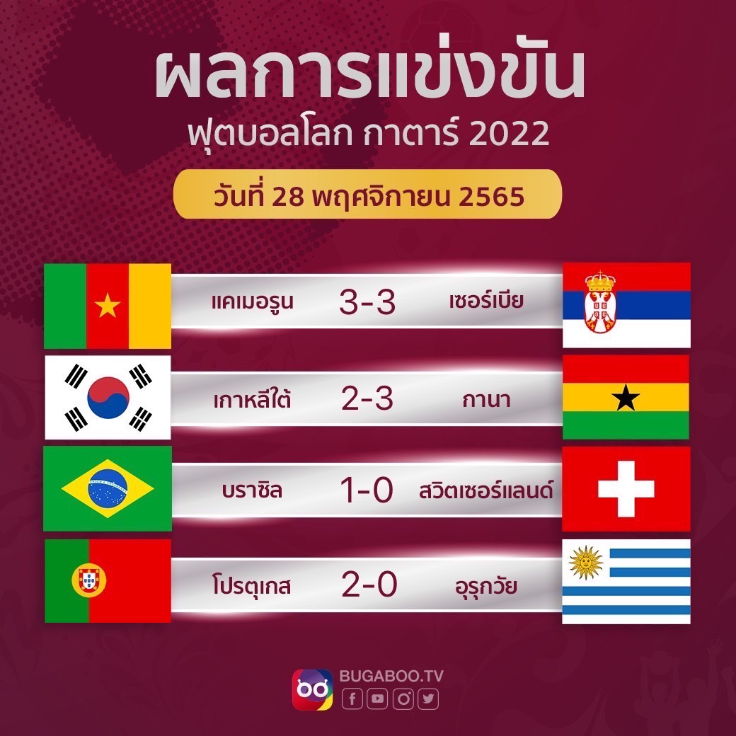 ch7onofficial's tweet photo. ⚽✨ เช็กผล #ฟุตบอลโลก2022 รอบสุดท้าย รอบแบ่งกลุ่ม ฟีฟ่า เวิลด์ คัพ กาตาร์ 2022 วันจันทร์ที่ 28 พฤศจิกายน 2565
.
🔴 ผลการแข่งขัน ฟุตบอลโลก 2022 วันจันทร์ที่ 28 พฤศจิกายน 2565
▶ https://t.co/Y00fPvHaKi
.
#BUGABOOTV
#BUGABOOSPORTS https://t.co/s0bLWEBKLH