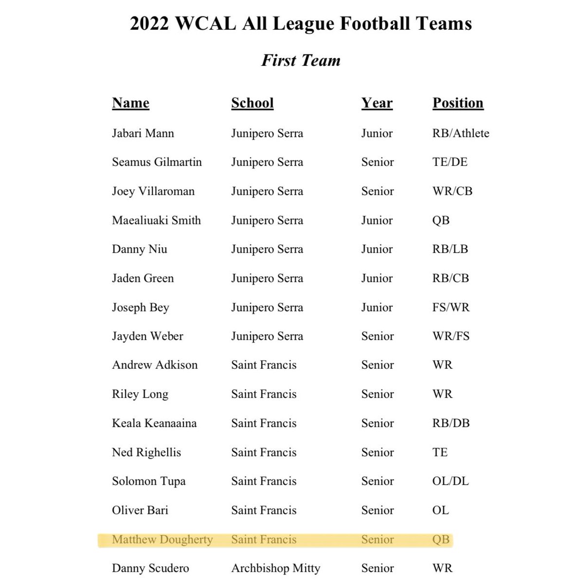 Matt Dougherty Jr. (@mattdougherty04) on Twitter photo Honored to be recognized as First Team All League among my brothers! Thank you <a href="/WCALSports/">WCALSports</a>! <a href="/stfrancis_fb/">SFHS Lancer Football</a> <a href="/KealaKeanaaina/">Keala Keanaaina</a> <a href="/OliverBari2/">Oliver Bari</a> @TupaSolomon <a href="/andrewJadkison/">Andrew Adkison</a> <a href="/riley_long17/">Riley Long</a> <a href="/ned_righellis/">Ned Righellis</a> <a href="/BrandonHuffman/">Brandon Huffman</a> <a href="/GetSportsFocus/">GetSportsFocus</a> <a href="/westcoastpreps_/">West Coast Preps</a> <a href="/alecsimpson5/">Alec Simpson</a> Honored to be recognized as First Team All League among my brothers! Thank you <a href="/WCALSports/">WCALSports</a>! <a href="/stfrancis_fb/">SFHS Lancer Football</a> <a href="/KealaKeanaaina/">Keala Keanaaina</a> <a href="/OliverBari2/">Oliver Bari</a> @TupaSolomon <a href="/andrewJadkison/">Andrew Adkison</a> <a href="/riley_long17/">Riley Long</a> <a href="/ned_righellis/">Ned Righellis</a> <a href="/BrandonHuffman/">Brandon Huffman</a> <a href="/GetSportsFocus/">GetSportsFocus</a> <a href="/westcoastpreps_/">West Coast Preps</a> <a href="/alecsimpson5/">Alec Simpson</a>