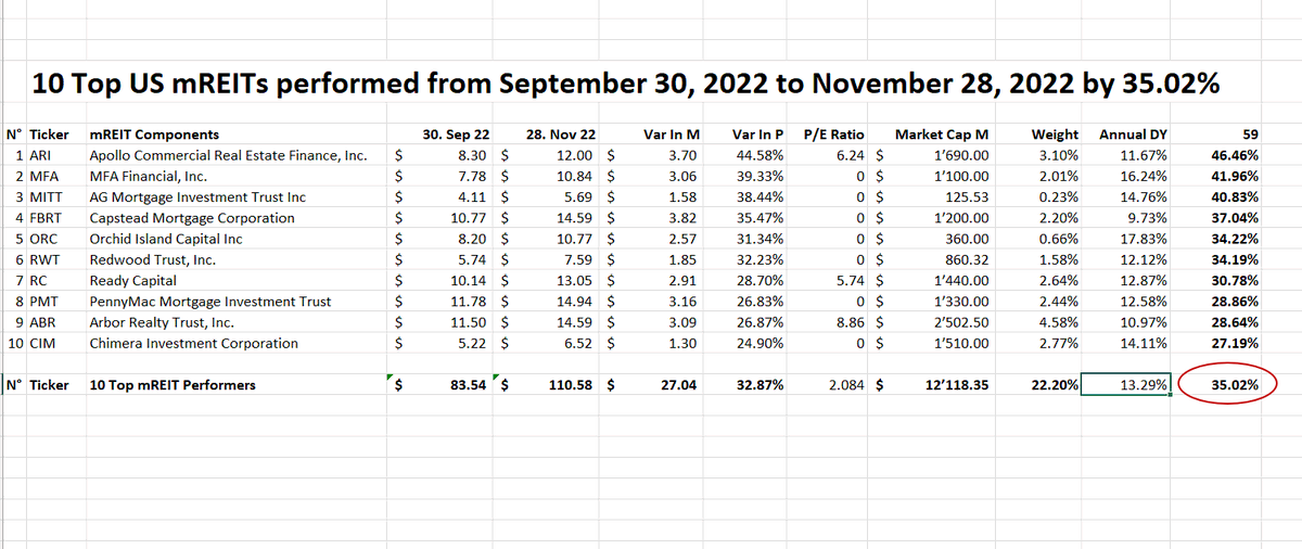 #Top10mREITs #closed #Q4ToDate at +35.02% with an #annualdividendyield of 13.29%
1. $ARI: 46.46%
2. $MFA: 41.96%
3. $MITT: 40.83%
4. $FBRT: 37.04%
5. $ORC: 34.22%
6. $RWT: 34.19%
7. $RC: 30.78%
8. $PMT: 28.86%
9. $ABR: 28.64%
10. $CIM: 27.19%
#mREITs are the #worldsbestassetclass