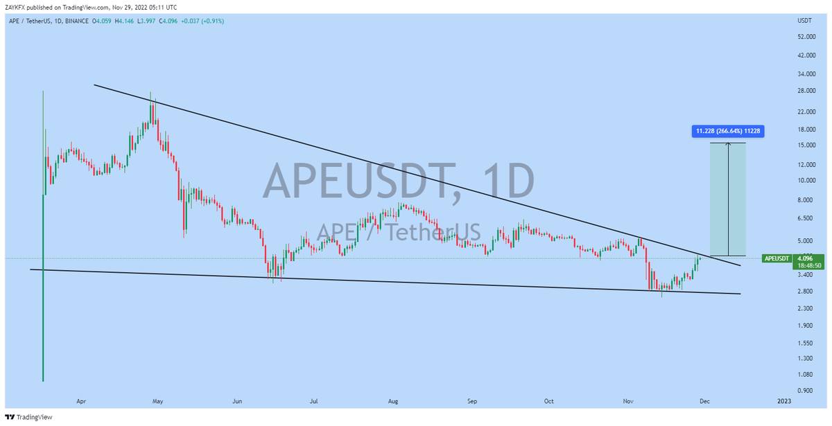 ZAYKCharts's tweet image. $APE (Update)

Forming Falling Wedge Pattern in Daily Timeframe..!!

Expecting Upside Breakout..!!

#APE #APEUSDT #Crypto