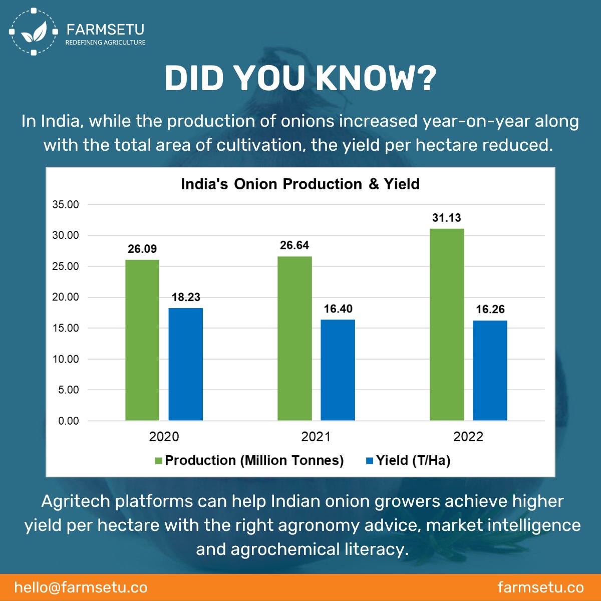 FarmSetuTech's tweet photo. Here's an interesting #AgFact from FarmSetu Technologies!
#agtech #FarmSetu #FullStackAgri #PrecisionFarming #Agri #Agriculture #AgriTech #startup #innovation #supplychain #India #onion #onions #agriculture #farmers https://t.co/vlxmNxl4KM
