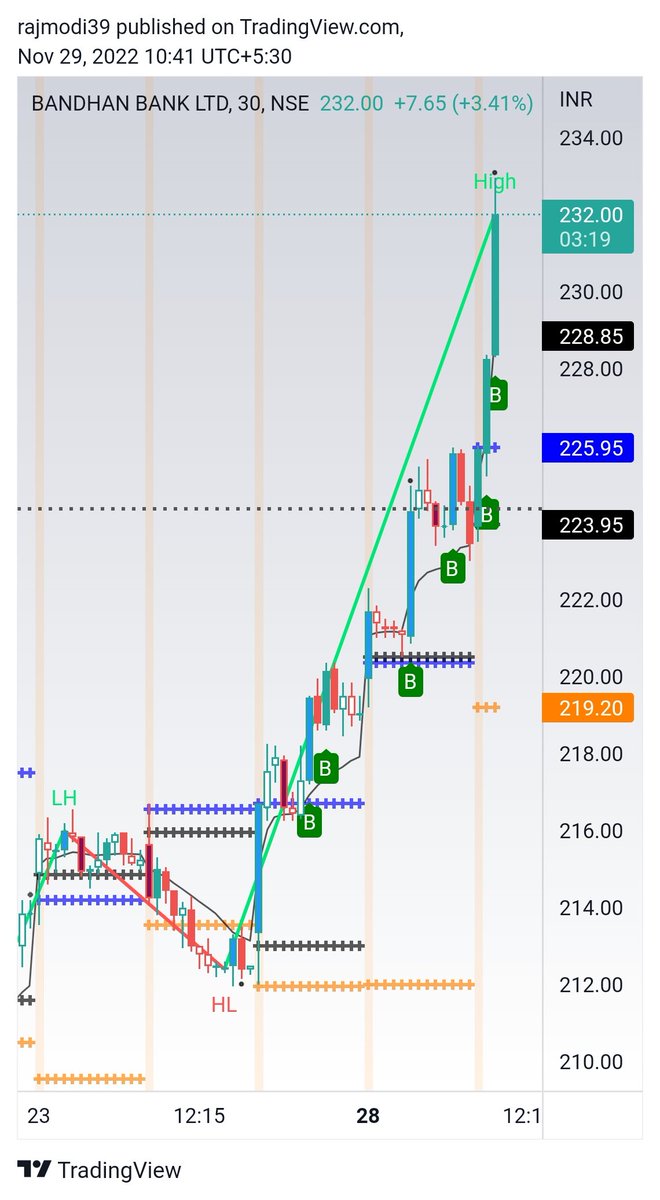 modiraj15's tweet photo. Good swing trade.
#Inswing #NimblrTA
Credit @dakolkar Saheb for highlighting Bandhan bank reversal 😎 https://t.co/EX0lv5ufZT