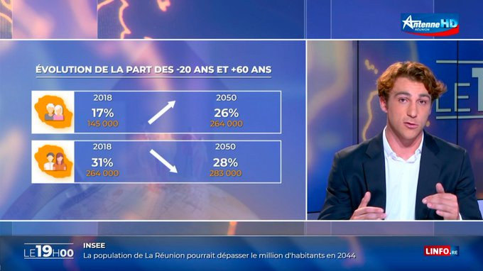 InseeOI's tweet photo. 📖Projections de #population à #LaRéunion à l’horizon 2050
🔎Une analyse de l’étude de l’@InseeOI à retrouver dans le JT d'Antoine Hassler sur @antennereunion
#Insee #démographie #statistique
📺 https://t.co/oNucbsgh3Y
 👉https://t.co/790lfHDyfE https://t.co/biMSrDIGKj