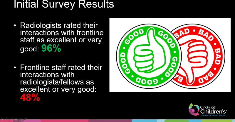 What we found is that the perception of interactions between radiologists and technologists was poor #RSNA22