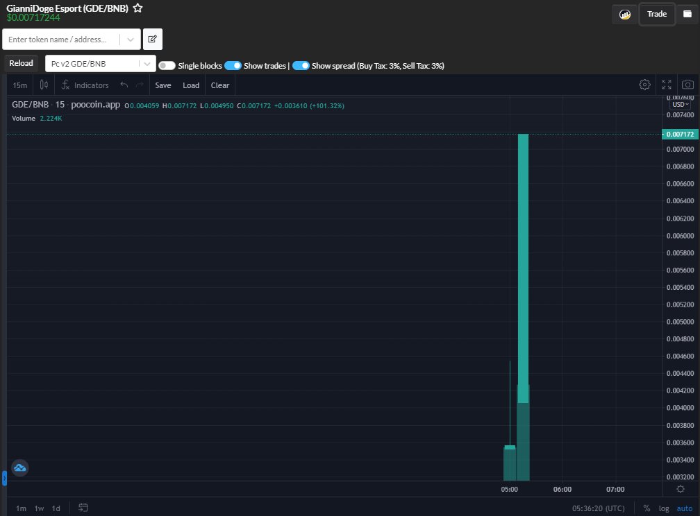 giannidoge's tweet photo. 🔥🔥 $GDE x2 after listing @Pancakeswap 

Good time to buy and hold👍👍👍

👀  https://t.co/pcQ90Gk3iO

➡️  Time to buy more $GDE
https://t.co/SxuNBUBgqd

Don't forget we will list CMC and CG after Launch soon 🎉🎉

#GDE #BSC #Lottery  #prophesy #FIFAWorldCup https://t.co/t2ILKoRBpy