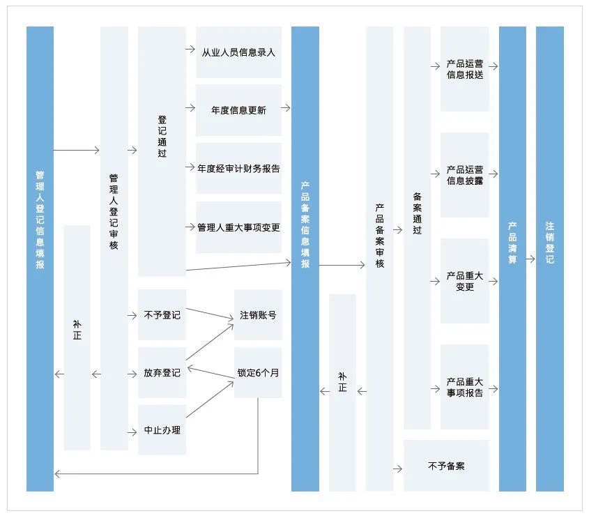 China's private equity investment fund supervision and self-discipline system framework.