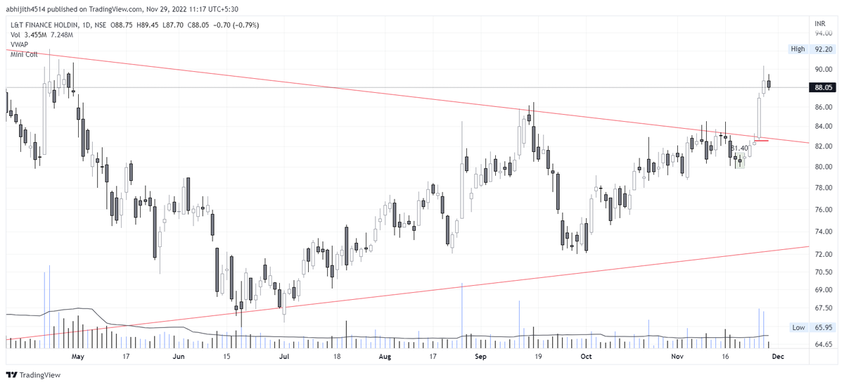 ReadTradeRepeat's tweet photo. L&TFin - Already moved my SL to well above my buy price, so this is a peaceful trade now. Already see a breakout above a popular pattern AFTER the #minicoil was broken out. That's the advantage of an expectation-breaker pattern - you may be able to enter a bit early. #chencharts https://t.co/Anvd8OdP5o