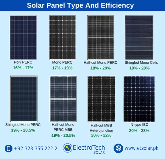 electrotechpk's tweet photo. Solar panel type and efficiency?
#solarsolution #solarsystem #etsolar #electrotech #solarwaterheating #waterheating
Address: P-225, Street #5, Raza Town, East Canal Road, Faisalabad.
Website: https://t.co/0yyYX9xp7O
Call/WhatsApp: 03233552222, 03336503542 https://t.co/ck0EJ9xOiH