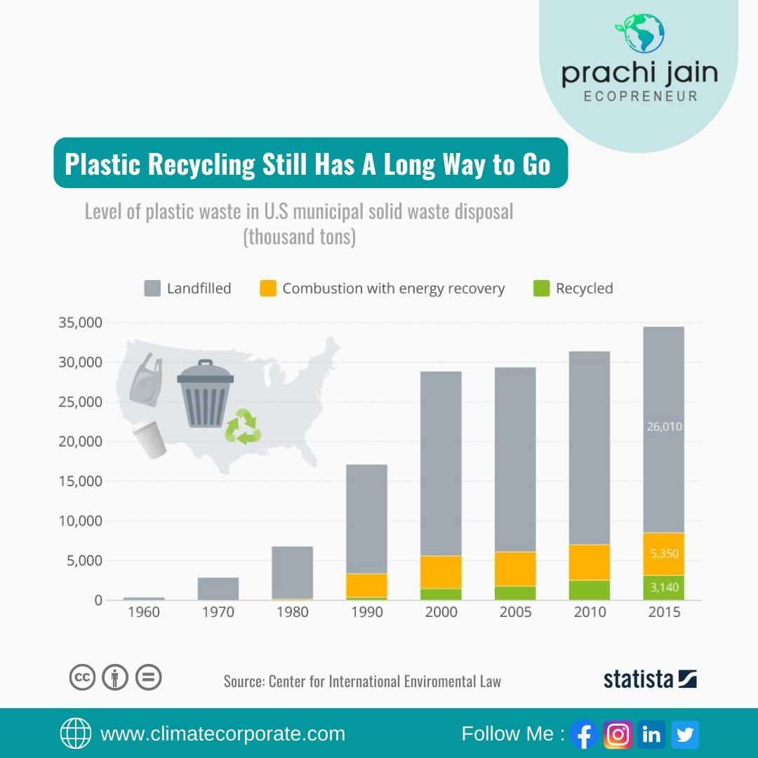Plastic is the workhorse material of the modern-day economy and is extensively used in manufacturing packaging. One of the significant causes of plastic pollution is plastic that is not recycled. 
(ps: image source unknown, due credits) 
#climateandcorporate #plasticpollution