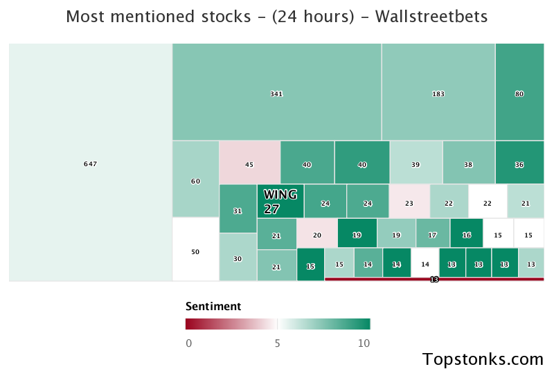 $WING was the 15th most mentioned on wallstreetbets over the last 24 hours

Via https://t.co/IUfDwUN534

#wing    #wallstreetbets  #trading https://t.co/hkpttLG7WB