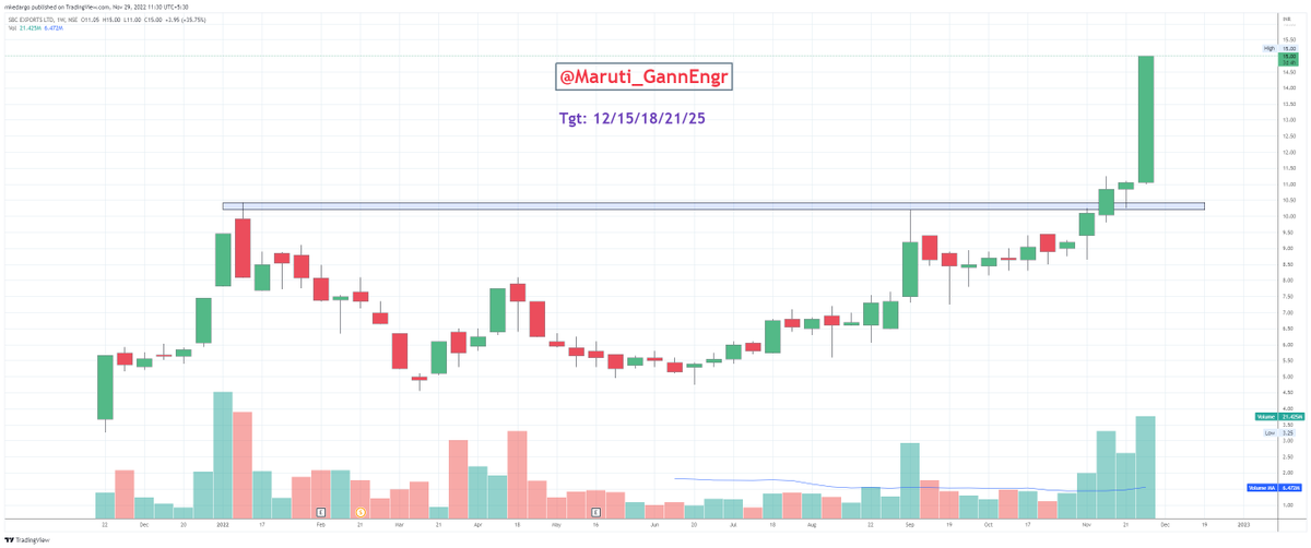 Maruti_GannEngr's tweet photo. #GannScripts2022 βοΈβοΈ
Second Target (15) Completed in #SBCExports
almost 50 % return in one month βοΈβοΈβοΈ
Targets: 12/15/18/21/25
#Nifty #BankNifty #Gann #ZeeBusiness #Cnbcawaaz #priceaction #VCP #face2face https://t.co/0PRdKTJvzD