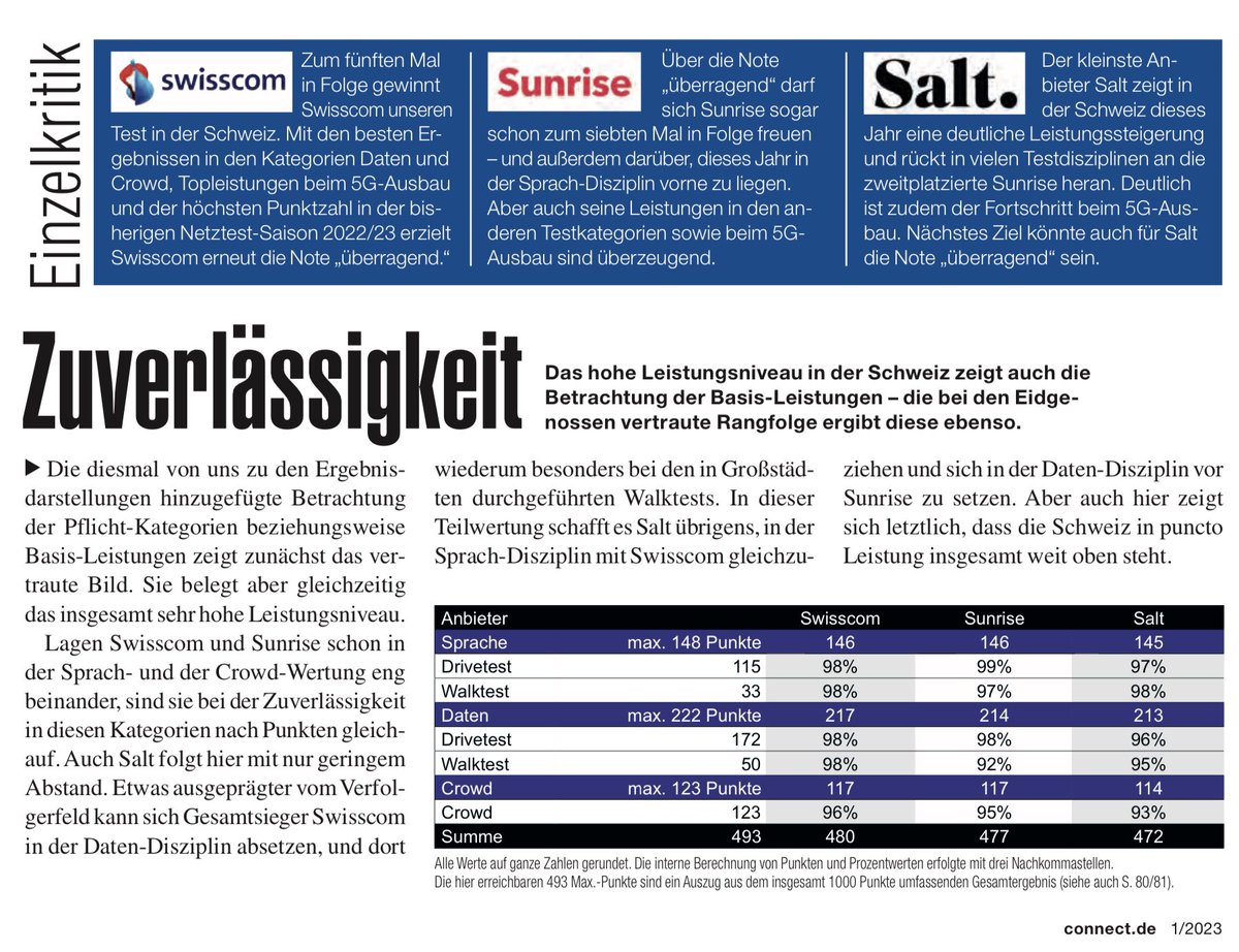 Drei perfekte Netze. Gratulation der Gewinner.