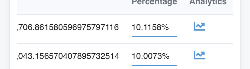 🚨 Milestone Alert 🚨 

Our burn wallet has officially flipped the available supply into the #1 spot on Etherscan. This is due to our 24 burns a day, yes that’s right every hour we are burning supply! 

This is truly an accomplishment with much more to come! 🐉🔥

#TSUKA2 #Burn
