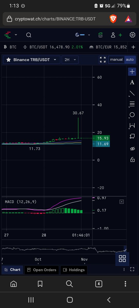 $trb the buy pressire was all organic retail until @binance @cz_binance set the trap! that wick was to trap retail to create sell pressure! he should be in jail!  #shortsqueeze @wallstreetbets $amc $gme #buythedip $btc $eth $xrp $doge $icp $ect #CryptocurrencyNews #BULLISH https://t.co/6FHTGiN3cK