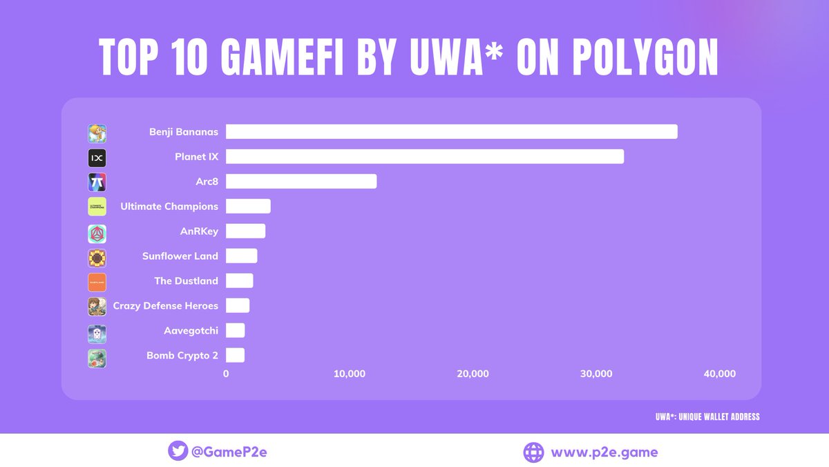 Top 10 #GameFi by UWA on #Polygon

🥇@BenjiBananas 
🥈@Planetix0 
🥉@ARC8App 
@UltiChamps 
@AnRKeyX 
@0xSunflowerLand 
@the_dustland 
@CrazyDefenseEN 
@aavegotchi 
@BombPolygon