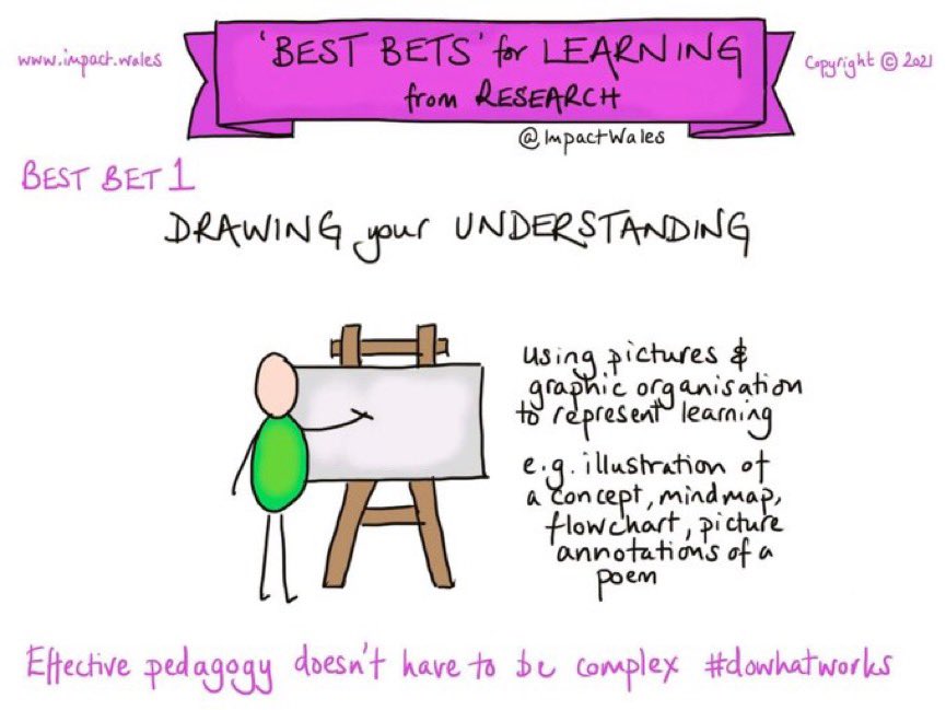ImpactWales's tweet photo. Effective pedagogy doesn't have to be complex.

Go to https://t.co/rTn49Oa6jf &amp; click ImpactPlus for more of our resources. https://t.co/Cvsa2ScRus