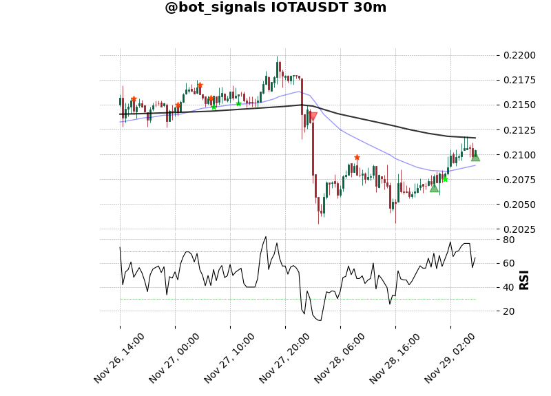 bot_signals's tweet photo. π’π’ Long $IOTA π’π’
Frame: 30m
Price: 0.2104
#BTC #IOTA #BinanceFutures #botSignals https://t.co/oKdU8iw4Pq