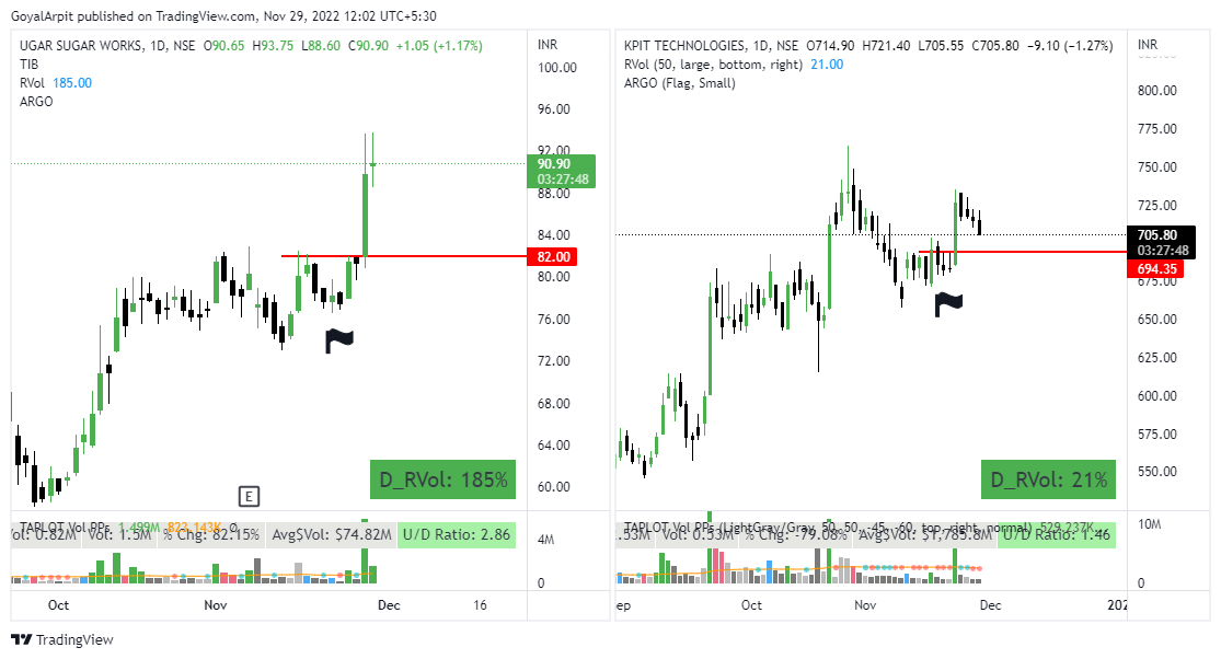 Arpit1223's tweet photo. Next time Don't want to miss Breakouts like these?

Coming up with something, currently in testing phase!

Just follow simple Steps till then:-

-Follow @Argo_Trading till then!
-Retweet and like this tweet to Show your interests! https://t.co/RTacHanSYZ