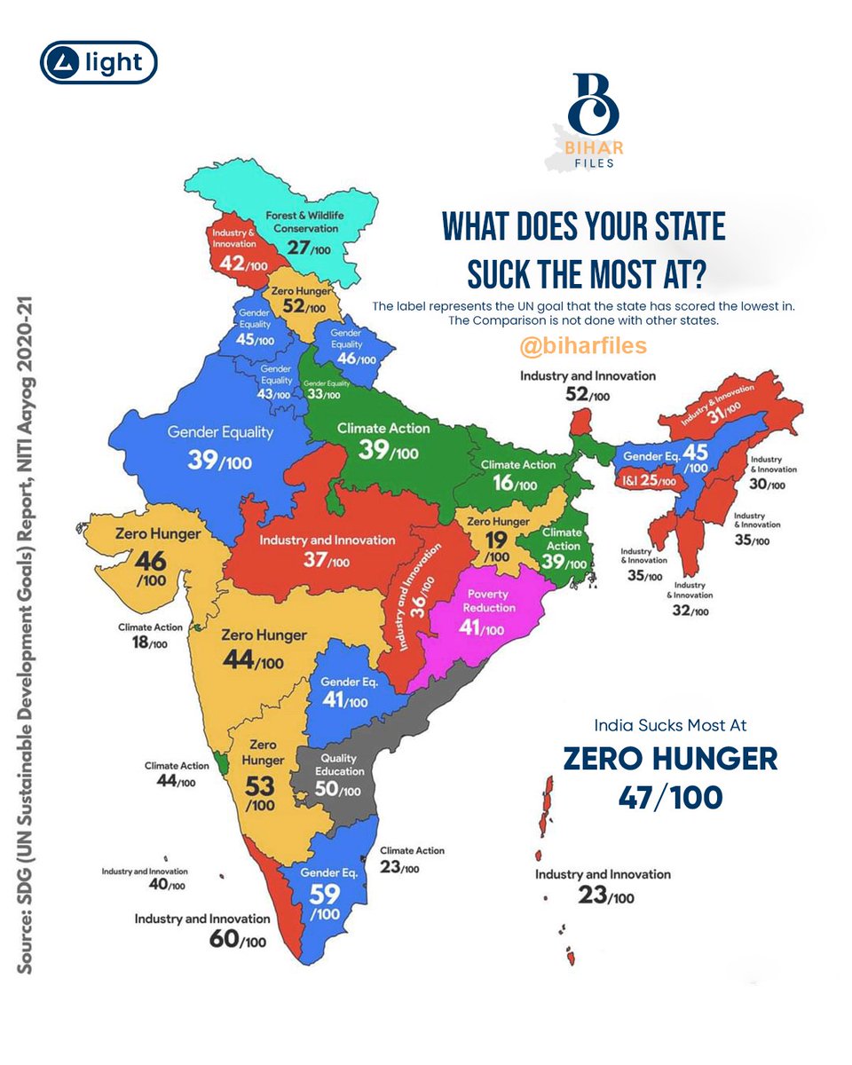 biharfiles_'s tweet photo. What Does Your State Sucks The Most...
#biharfiles https://t.co/xdq6UkphYJ