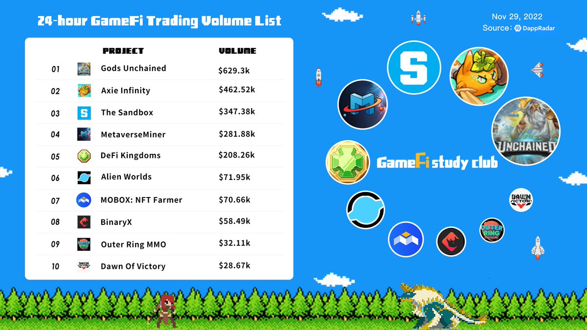 spacen1ght's tweet photo. Top 10 24-hour #GameFi Trading Volume List🔥
1⃣@GodsUnchained
2⃣@AxieInfinity
3⃣@TheSandboxGame
4⃣@MetaverseMiner
5⃣@DeFiKingdoms
6⃣@AlienWorlds
7⃣@MOBOX_Official
8⃣@binary_x
9⃣@OuterRingMMO
🔟@DOVNFT
#P2E #NFT #Web3 https://t.co/qgq0S8q8ev