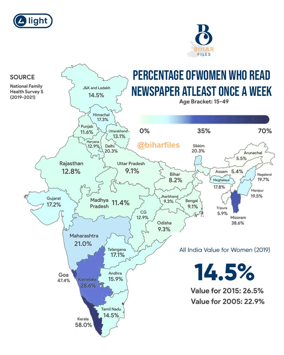 biharfiles_'s tweet photo. Percentage Of Men/Women Who Read Newspapers...
#men #women #newspaper #bihar https://t.co/hstSjbxNWU
