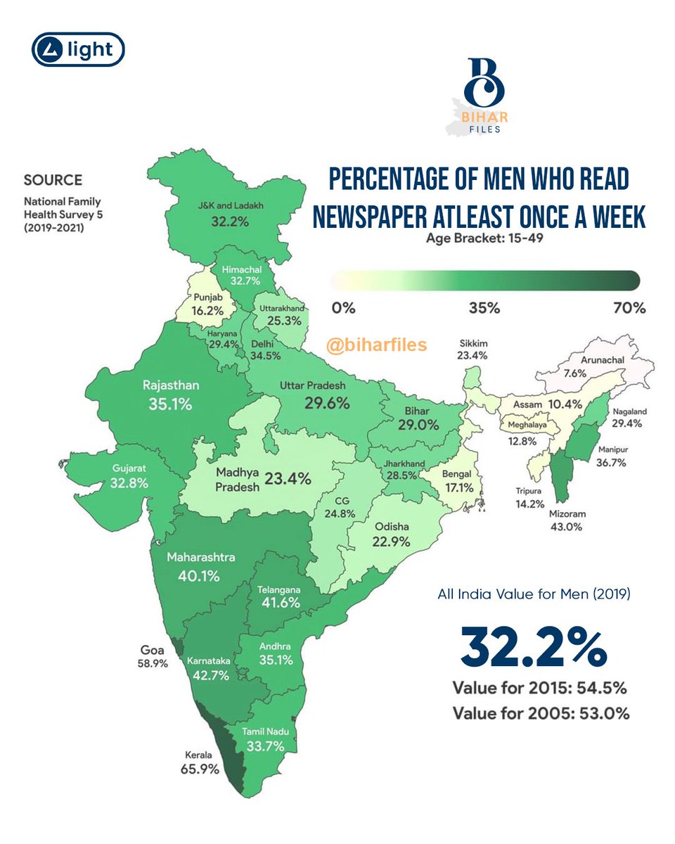 biharfiles_'s tweet photo. Percentage Of Men/Women Who Read Newspapers...
#men #women #newspaper #bihar https://t.co/hstSjbxNWU