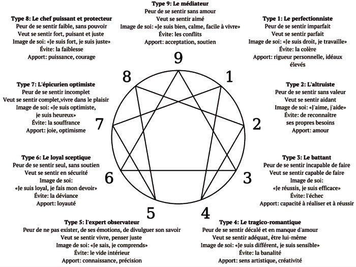 Dominiquepucini's tweet photo. #Enneagramme 
« Les neuf points de l’ennéagramme représentent ces forces complémentaires et contradictoires, présentes en chacun de nous. » #psychologie #communication 
https://t.co/6fHeF8zOCK https://t.co/NBpdYDnyMs