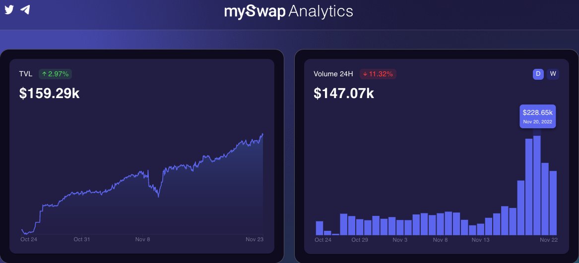 cryptoosBoss's tweet photo. @mySwapxyz testnet live on #starknet
Potential airdrop✅
mySwap - an AMM on top of #starknet (Ethereum L2)
What to do?
-Swap
-Liquidity
A thread👇
1/6
#Testnet #Airdrop #Starknet #Starget #mySwap https://t.co/6poTn4Wqvq