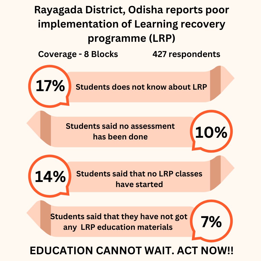 Atmashakti3's tweet image. Data from Rayagada District shows the poor implementation of the Learning Recovery Programme (LRP). Can we ensure that LRP is inclusive and effective in all of Odisha @CMO_Odisha? 

Education cannot wait. Act Now!
#learningrecovery #bridgethegap #educationcannotwait @12_baje