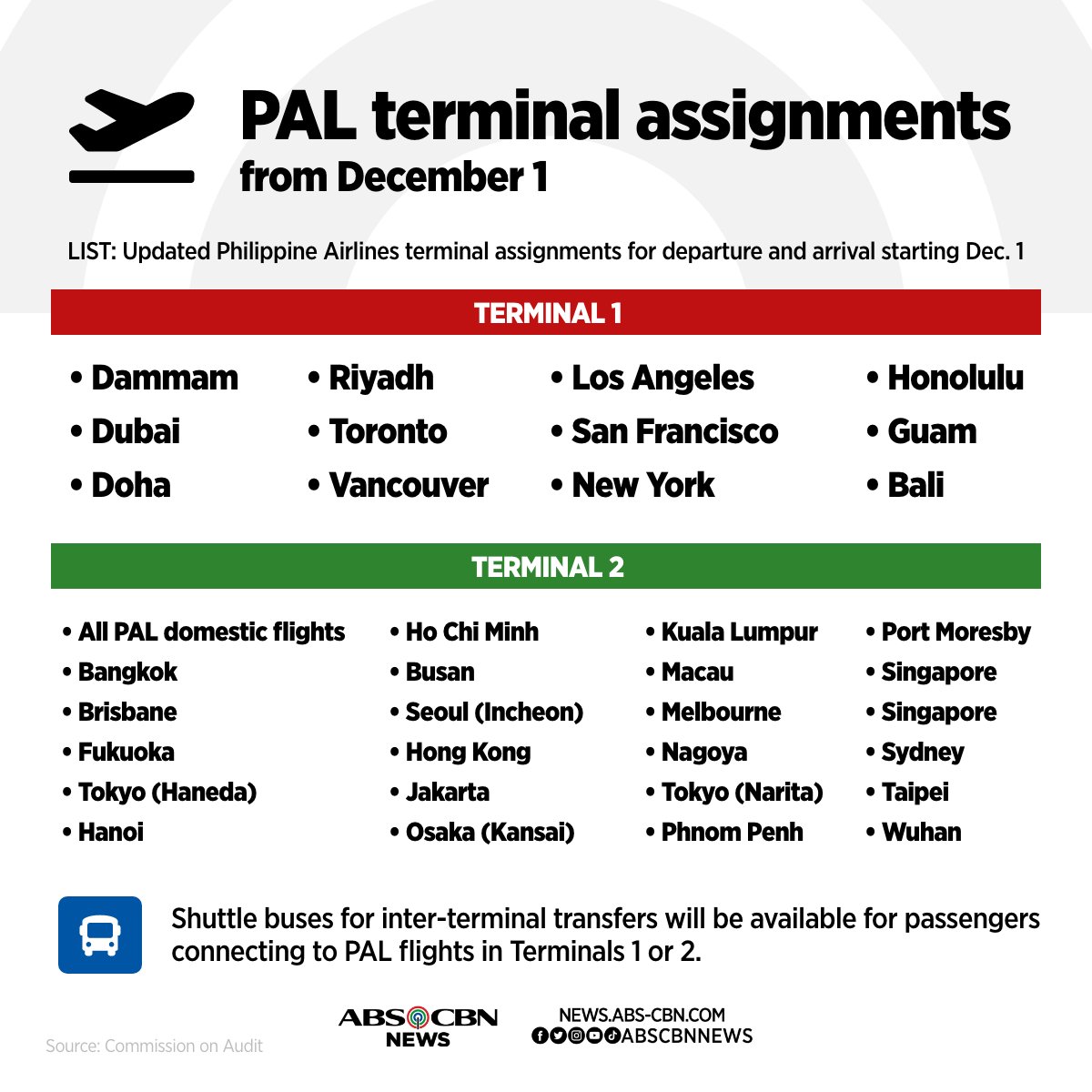 ABSCBNNews's tweet photo. Traveling with PAL? ✈

Here's Philippine Airlines' updated list of terminal assignments for departure and arrival, which will be effective starting December 1, 2022. https://t.co/NNk5Au0sAg