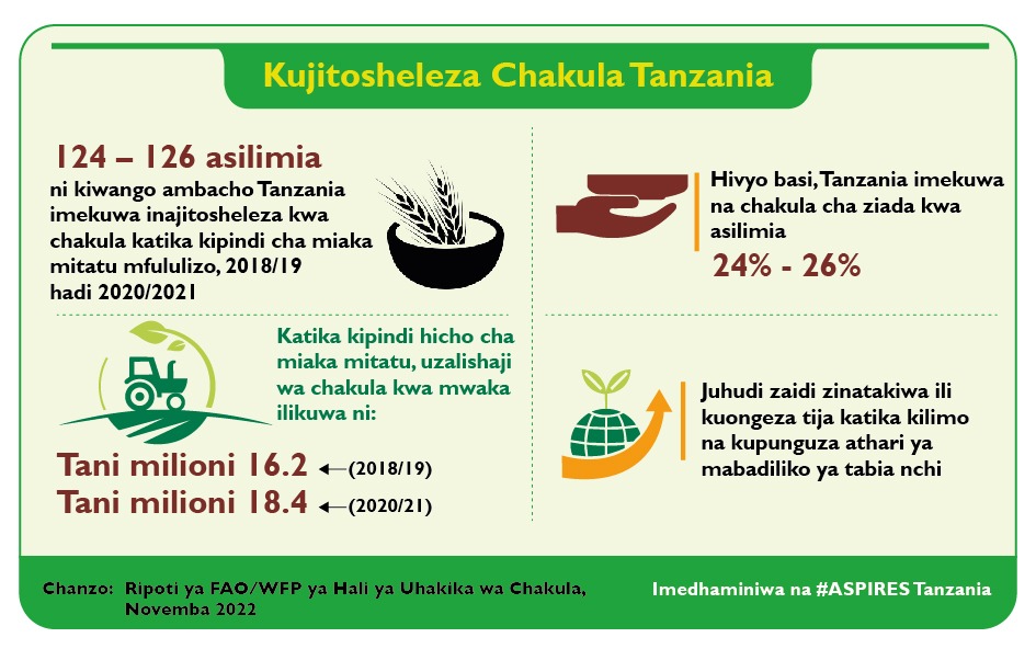 Tanzania imekuwa inajitosheleza kwa chakula katika kipindi cha miaka mitatu iliyopita na ikiwa na ziada ya chakula ya asilimia 24 hadi 26.  <a href="/WFP/">World Food Programme</a>  @tzagriculture  @AGRAAlliance  @SAGCOT