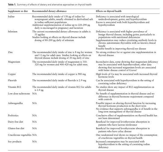sociedadSEEN's tweet photo. 🦋Thyroid, Diet, and Alternative Approaches

☑Aunque muchos pacientes recurren a enfoques alternativos y dietéticos para el manejo de la enfermedad tiroidea, muchos de ellos no tienen un beneficio comprobado o no han sido bien estudiados.
https://t.co/AnyLHilfeY
@SeenTiro https://t.co/WgJpHhJtaT