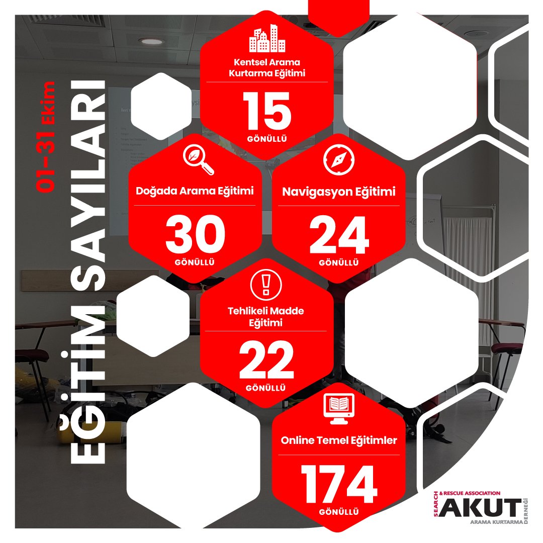 #AKUTeğitim 1-31 Ekim tarihleri arasında, afet ve acil durumlarda size yardım etmek üzere her an hazır bulunabilmek için, farklı ekiplerimizden 265 gönüllümüzün katılımıyla, teorik ve uygulamalı eğitimler gerçekleştirdik.

#AKUT #ÇünküBizSiziÇokSeviyoruz