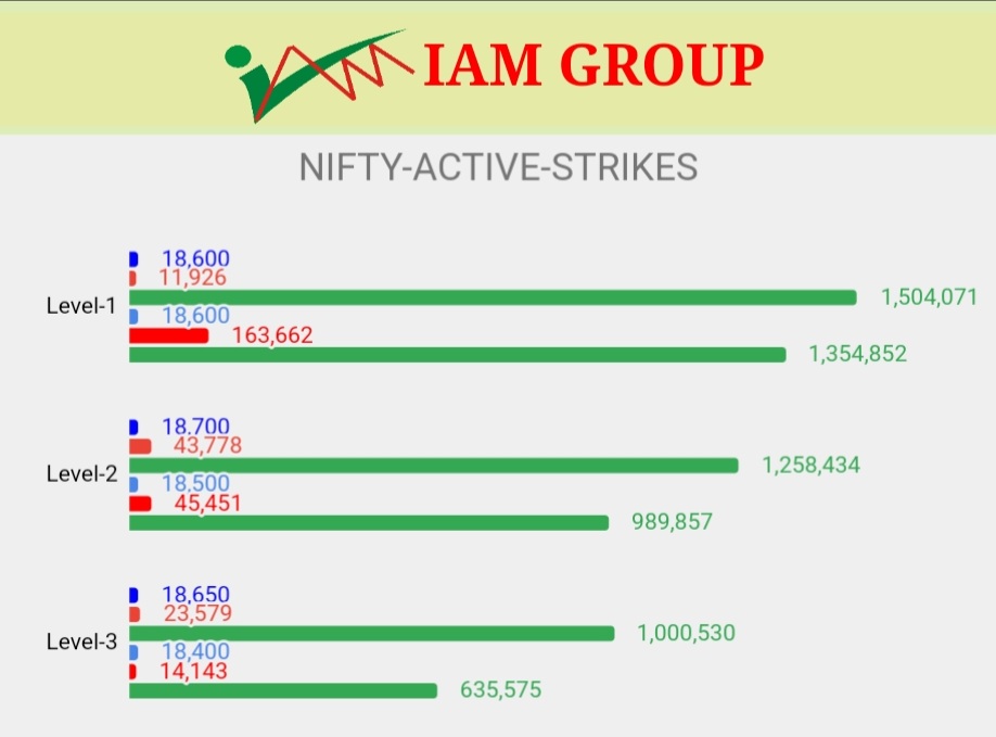 iamgroup_in's tweet photo. Today's Nifty most active CALL &amp; PUT Strikes by Volume.

Blue: CE Strikes 
Light Blue: PE Strikes 
Red: Change in OI
Green: Volume 

Reach us :https://t.co/B3nm3SYB8i

#niftyOptions #nifty50 https://t.co/6WovfD6Yp0