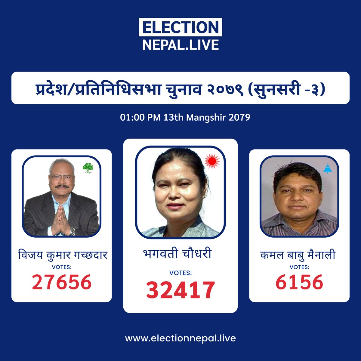 electionlivenp's tweet photo. Live election Updates!!!
Parliament &amp; Provincial Election 2079
Get Live Election Results and Updates: https://t.co/YQ018SFoVk
#election #nepal #prixa #snowberry https://t.co/YCF6g6w5No