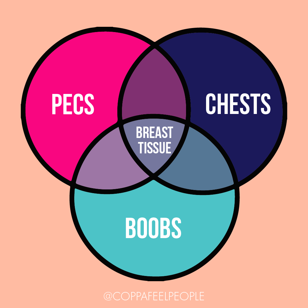 CoppaFeel! (@coppafeelpeople) on Twitter photo A reminder that breast cancer doesn't discriminate. All genders can be affected by breast cancer, because all genders have breast tissue. 
Whatever you call your chest, make sure you get to know it - by making copping a feel part of your routine. A reminder that breast cancer doesn't discriminate. All genders can be affected by breast cancer, because all genders have breast tissue. 
Whatever you call your chest, make sure you get to know it - by making copping a feel part of your routine.