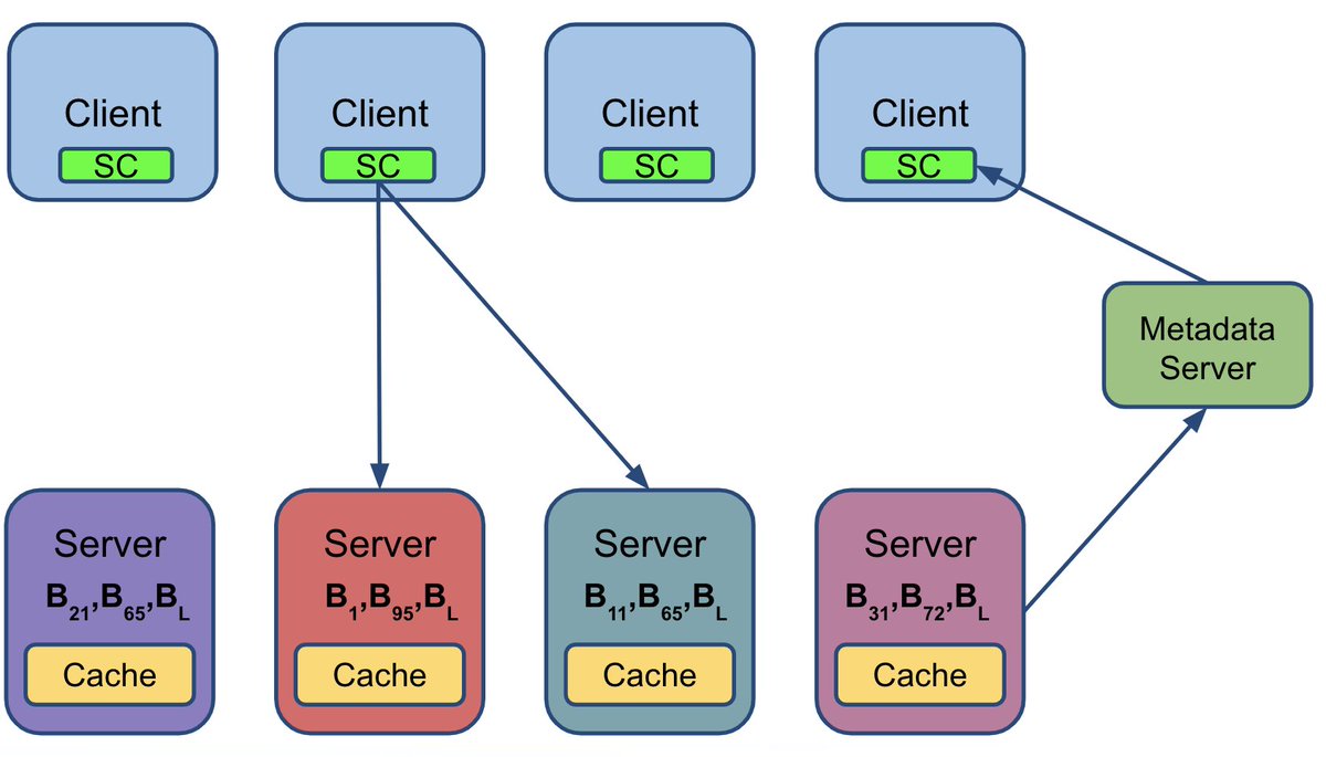 RegunathB's tweet photo. [3/n] SmartClient/Sidecar based topology
Sidecar is a custom library/process running on service app nodes. Data server co-locate service and a subset/range of data. Metadata server holds data placement information. https://t.co/DS1j9BokiB