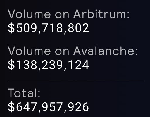Half a billie and $140M respectively on <a href="/arbitrum/">Arbitrum</a> and @avalancheavax.

Not bad. 

$GMX