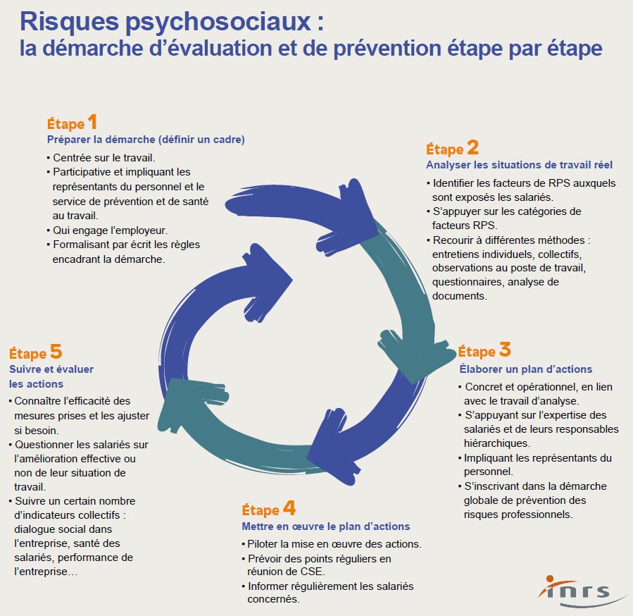 #CampagneRPS <a href="/INRSfrance/">INRS</a> 😨Les risques psychosociaux ou #RPS : la démarche de prévention en 5️⃣ étapes ‼️
