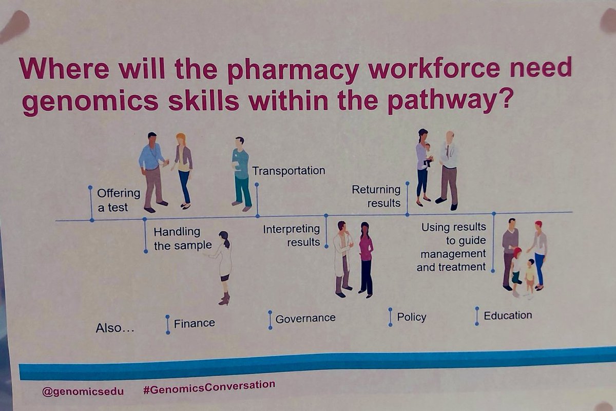 ParkeAileen's tweet photo. Genomics Pathway pharmacy skills 🧬
Lots for pharmacy teams to consider across patient pathways,in particular governance, consultation,🧪documentation,Rxing,& risk assessing those new clinical services
Communication with Pts & other HCPs will be vital too🧬
#PharmGenWorkforce https://t.co/S4BwbyK4a8