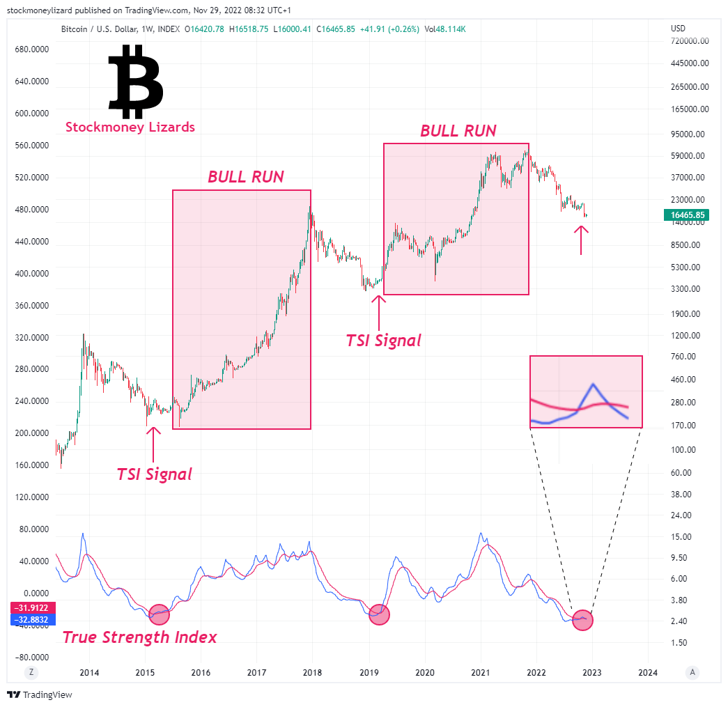 StockmoneyL's tweet photo. #Bitcoin 

TSI had crossed bullish before FTX - this signal is usually  a strong bullish indicator.

Now it's a narrow mingling of the signal lines - a consistent push above 17k could set the bullish impulse back in

💯💯 https://t.co/ZeTR1bfMOz