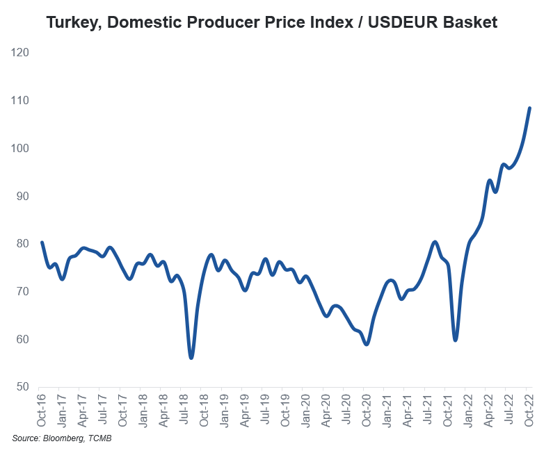 akcakmak's tweet photo. #Turkey's export growth slowed to +3% in Oct while imports +31% YoY.

"Lira strength" in relation to sky-high PPI is problematic. Exports not competitive anymore in a recessionary environment (US, EU) while energy prices remain high.

Survive for another 6 months, but then what? https://t.co/mNdWTaJtnv