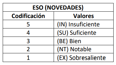 Lo de las codificaciones para calificar en primero y tercero de la #ESO de 1 a 5 en orden descendente a la nota, es de lo más lamentable y vergonzoso que he visto hacer en mucho tiempo, a esta nuestra Conselleria de Educación.
#LOMLOE