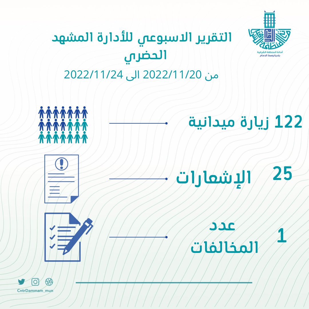 Dammam_mun's tweet photo. باشرت #بلدية_وسط_الدمام خلال الاسبوع الماضي على بلاغات تحسين المشهد الحضري من خلال122 جولة ميدانية نتج عنها مخالفة واحدة و27 اشعار.
ساهم معنا في معالجة مواقع #تحسين_المشهد_الحضري برفع بلاغ عن طريق الرقم الموحد 940 
ولتصبح #مدينتي_اجمل.. https://t.co/sjijtHYhUO