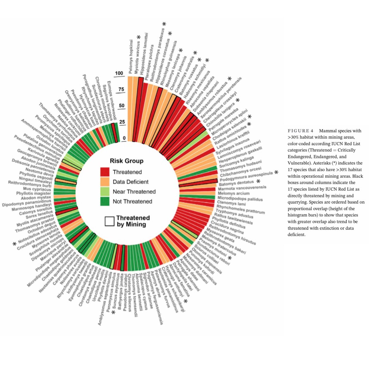 Now online: mining threats to mammal habitat globally. Considerable mismatch between IUCN assessments and observed risks from mining. Threatened and DD species most impacted. Mining for ETMs may inordinately impact mammal habitats if precautions not taken tinyurl.com/2s3m2vf2