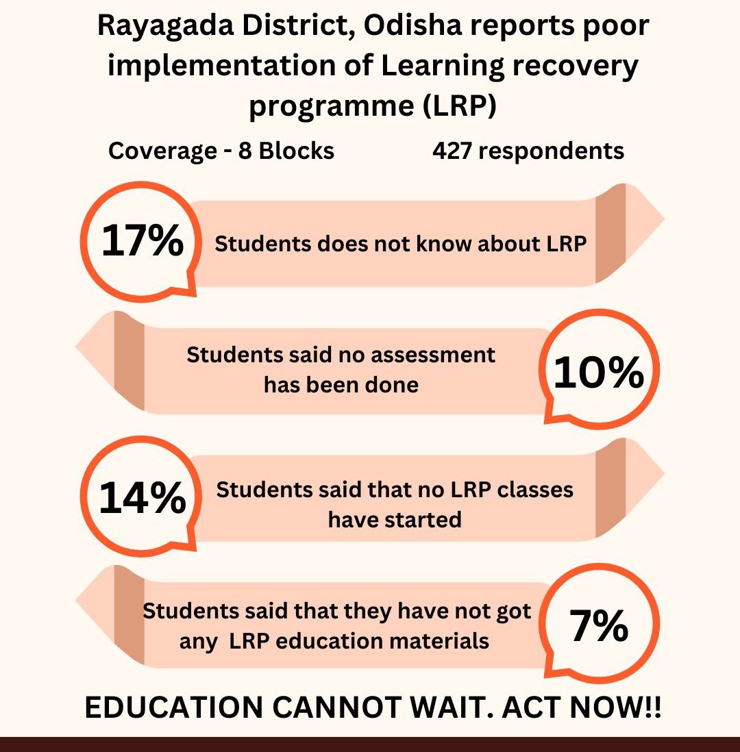 JSMKandhamal's tweet photo. Data from Rayagada District shows the poor implementation of the Learning Recovery Programme (LRP). Can we ensure that LRP is inclusive and effective in all of Odisha @CMO_Odisha 
Education cannot wait. Act Now!
#learningrecovery #bridgethegap #educationcannotwait @12_baje https://t.co/Cr3AEWZozk