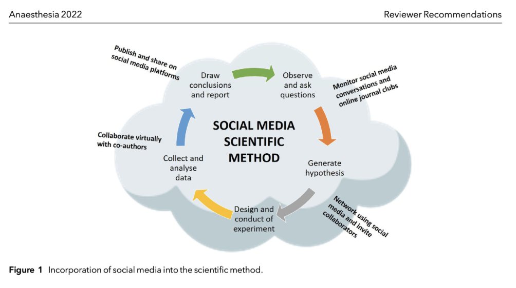 𝘈𝘯𝘢𝘦𝘴𝘵𝘩𝘦𝘴𝘪𝘢 (@anaes_journal) on Twitter photo 🔐How can YOU use social media to collaborate, exchange ideas and get your work published?
<a href="/alopipatelmd/">Alopi Patel, M.D., FASA</a>, <a href="/drmichellekars/">Michelle Kars, MD, FAAP</a>, <a href="/drlauraduggan/">Dr. Laura Duggan</a> and @EmarianoMD take us through all the tips and tricks!
#FreeForAWeek
🔗…-publications.onlinelibrary.wiley.com/doi/10.1111/an… 🔐How can YOU use social media to collaborate, exchange ideas and get your work published?
<a href="/alopipatelmd/">Alopi Patel, M.D., FASA</a>, <a href="/drmichellekars/">Michelle Kars, MD, FAAP</a>, <a href="/drlauraduggan/">Dr. Laura Duggan</a> and @EmarianoMD take us through all the tips and tricks!
#FreeForAWeek
🔗…-publications.onlinelibrary.wiley.com/doi/10.1111/an…
